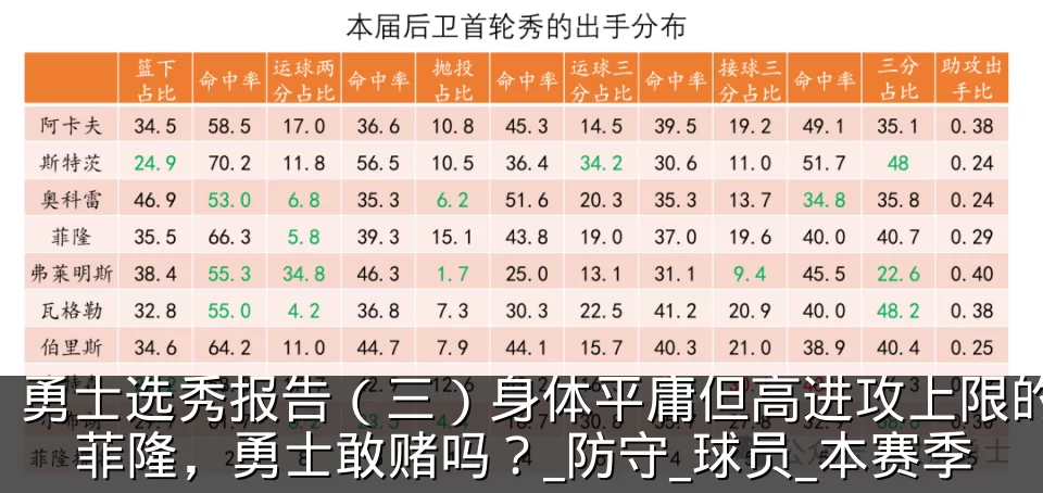 勇士选秀报告(三)身体平庸但高进攻上限的菲隆,勇士敢赌吗?_防守_球员_本赛季