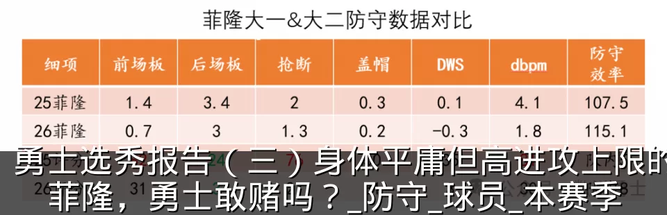 勇士选秀报告(三)身体平庸但高进攻上限的菲隆,勇士敢赌吗?_防守_球员_本赛季