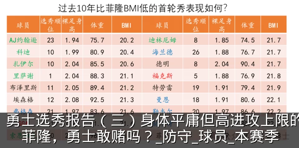 勇士选秀报告(三)身体平庸但高进攻上限的菲隆,勇士敢赌吗?_防守_球员_本赛季