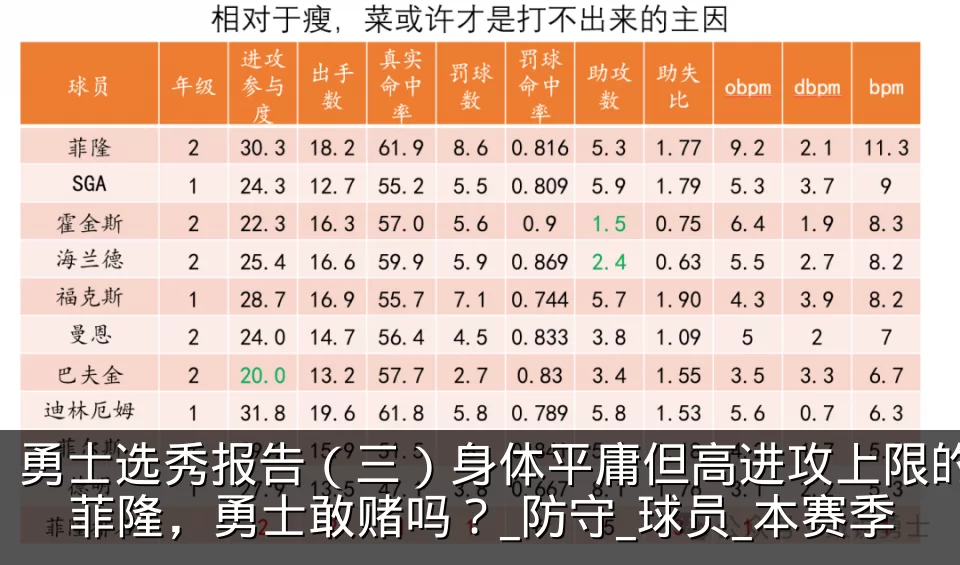 勇士选秀报告(三)身体平庸但高进攻上限的菲隆,勇士敢赌吗?_防守_球员_本赛季
