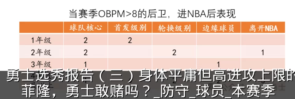 勇士选秀报告(三)身体平庸但高进攻上限的菲隆,勇士敢赌吗?_防守_球员_本赛季