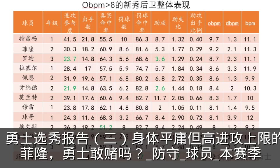 勇士选秀报告(三)身体平庸但高进攻上限的菲隆,勇士敢赌吗?_防守_球员_本赛季