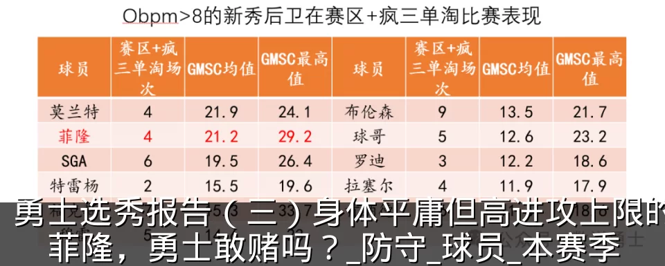 勇士选秀报告(三)身体平庸但高进攻上限的菲隆,勇士敢赌吗?_防守_球员_本赛季