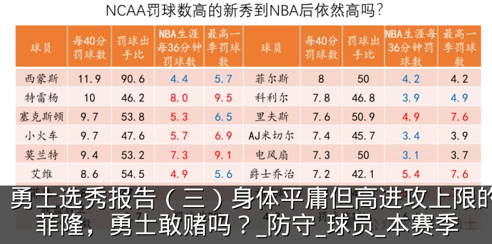 勇士选秀报告(三)身体平庸但高进攻上限的菲隆,勇士敢赌吗?_防守_球员_本赛季